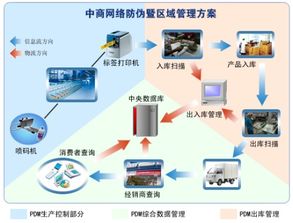防竄貨管理方案 軟件開發(fā)策略與實(shí)施